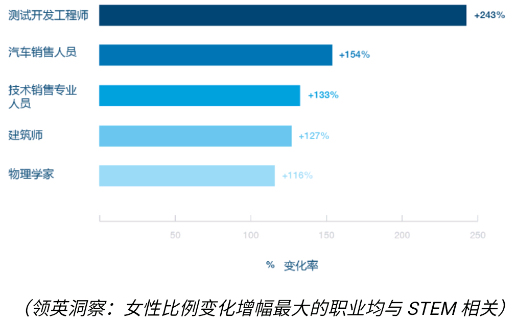科技与建筑领域女性力量崛起 大数据揭示性别平等新趋势